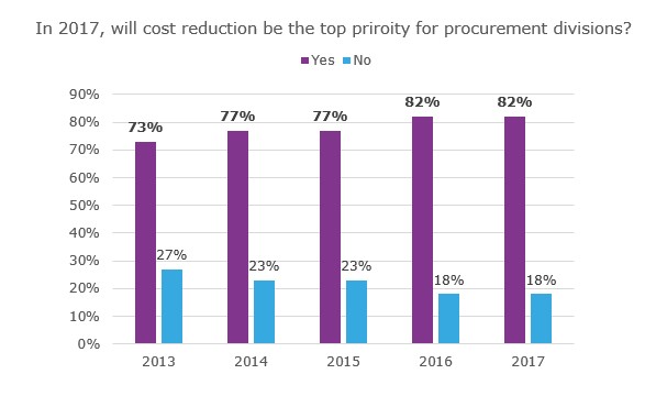 Cost reduction as primary objective of purchases in 2017 Diagram in the form of a yes or no answer on cost reduction as the primary objective of purchases in 2017.